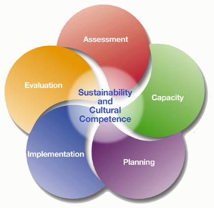 Assessment Tools